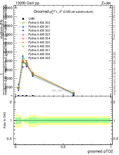 Plot of j.ptd2.g in 13000 GeV pp collisions