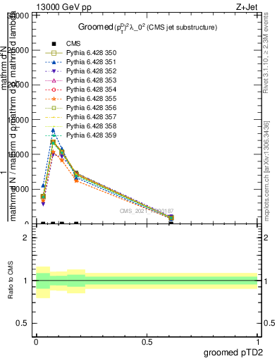 Plot of j.ptd2.g in 13000 GeV pp collisions