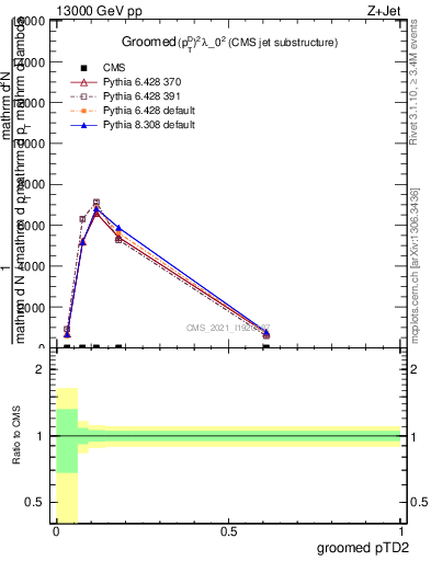 Plot of j.ptd2.g in 13000 GeV pp collisions