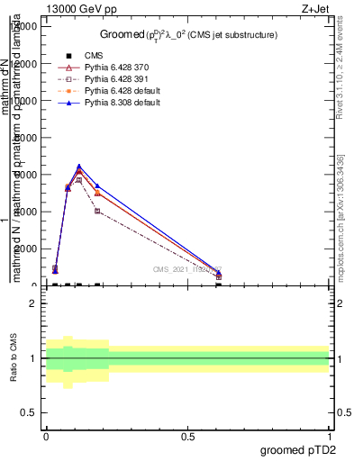 Plot of j.ptd2.g in 13000 GeV pp collisions