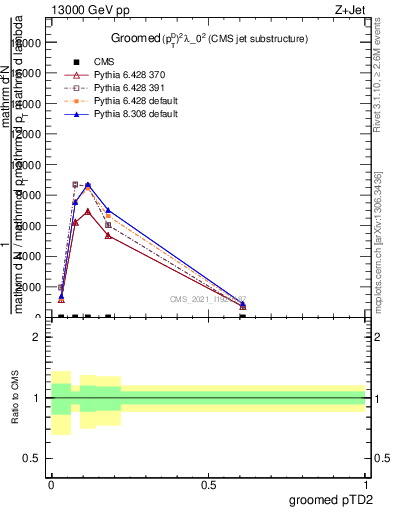 Plot of j.ptd2.g in 13000 GeV pp collisions