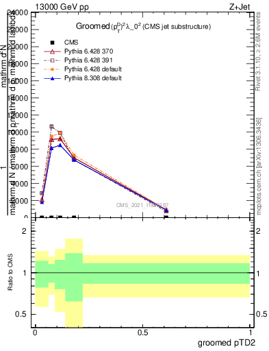 Plot of j.ptd2.g in 13000 GeV pp collisions