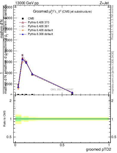 Plot of j.ptd2.g in 13000 GeV pp collisions