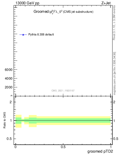 Plot of j.ptd2.g in 13000 GeV pp collisions