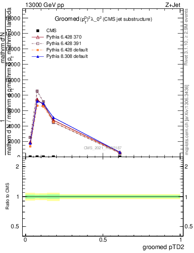 Plot of j.ptd2.g in 13000 GeV pp collisions