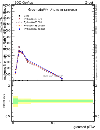 Plot of j.ptd2.g in 13000 GeV pp collisions