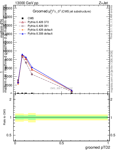 Plot of j.ptd2.g in 13000 GeV pp collisions