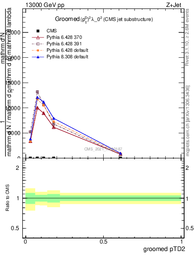 Plot of j.ptd2.g in 13000 GeV pp collisions