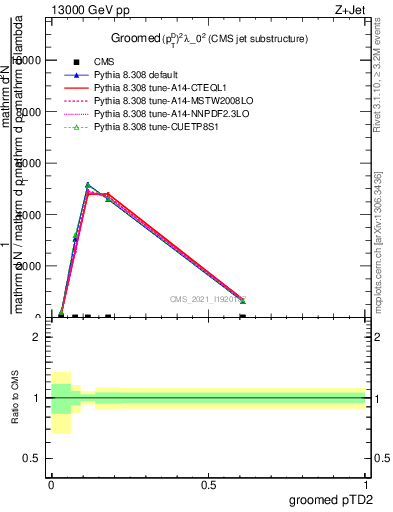 Plot of j.ptd2.g in 13000 GeV pp collisions