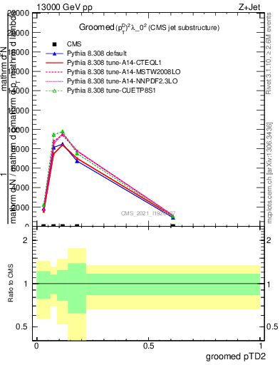 Plot of j.ptd2.g in 13000 GeV pp collisions