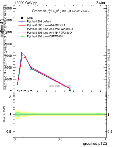 Plot of j.ptd2.g in 13000 GeV pp collisions