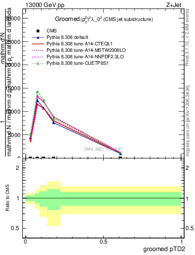 Plot of j.ptd2.g in 13000 GeV pp collisions