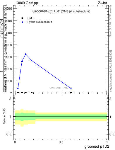 Plot of j.ptd2.g in 13000 GeV pp collisions