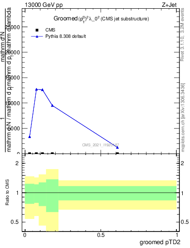 Plot of j.ptd2.g in 13000 GeV pp collisions