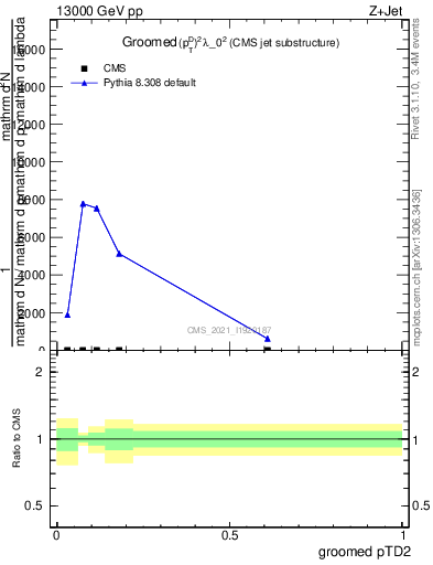 Plot of j.ptd2.g in 13000 GeV pp collisions