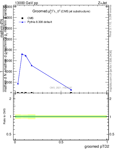 Plot of j.ptd2.g in 13000 GeV pp collisions