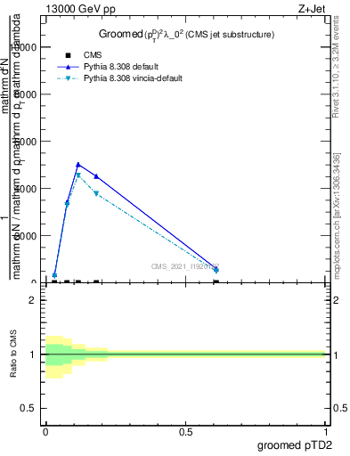 Plot of j.ptd2.g in 13000 GeV pp collisions