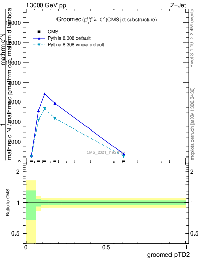 Plot of j.ptd2.g in 13000 GeV pp collisions