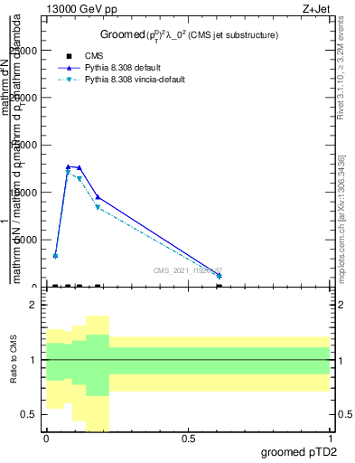 Plot of j.ptd2.g in 13000 GeV pp collisions