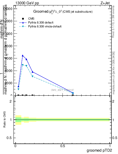 Plot of j.ptd2.g in 13000 GeV pp collisions