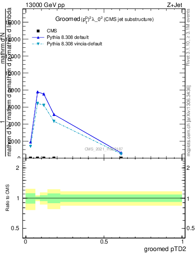 Plot of j.ptd2.g in 13000 GeV pp collisions