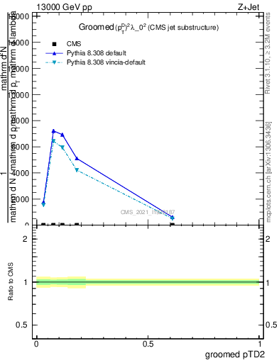 Plot of j.ptd2.g in 13000 GeV pp collisions