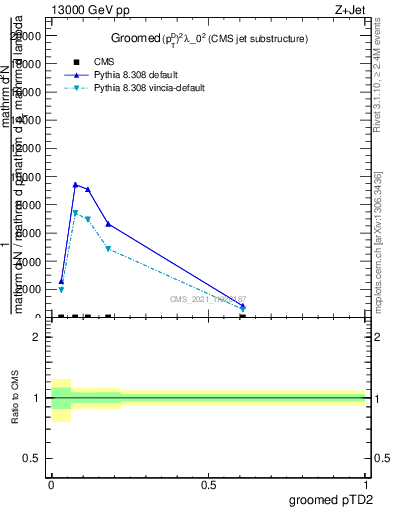 Plot of j.ptd2.g in 13000 GeV pp collisions