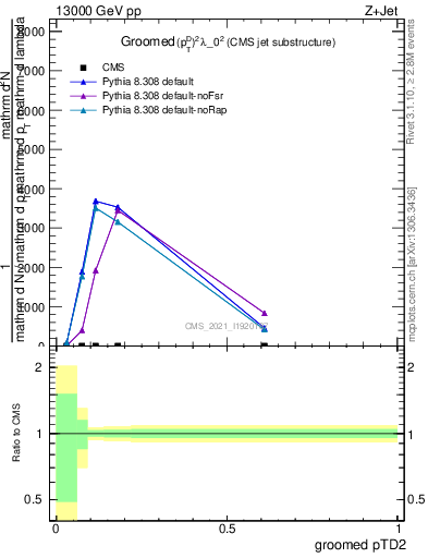 Plot of j.ptd2.g in 13000 GeV pp collisions