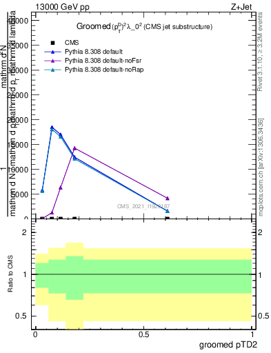 Plot of j.ptd2.g in 13000 GeV pp collisions