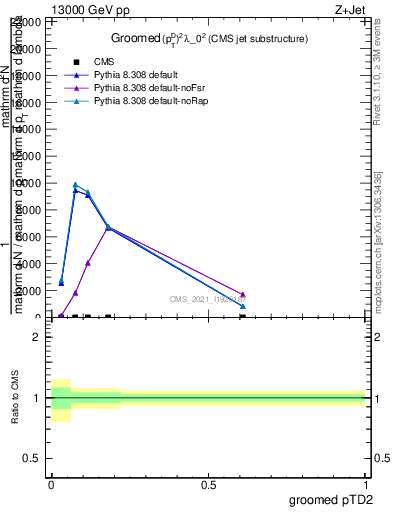 Plot of j.ptd2.g in 13000 GeV pp collisions