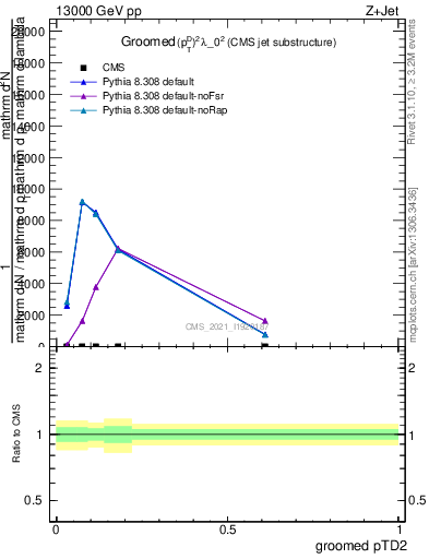 Plot of j.ptd2.g in 13000 GeV pp collisions