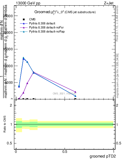 Plot of j.ptd2.g in 13000 GeV pp collisions