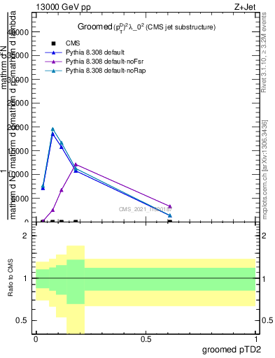 Plot of j.ptd2.g in 13000 GeV pp collisions