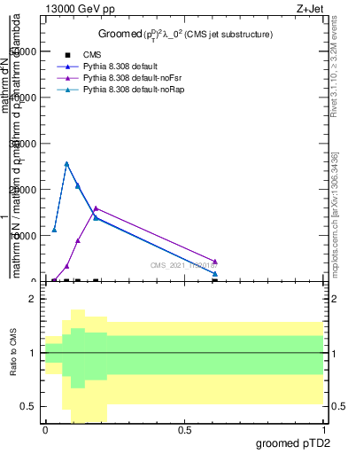 Plot of j.ptd2.g in 13000 GeV pp collisions