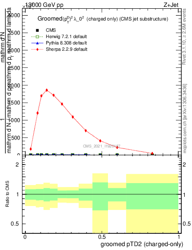 Plot of j.ptd2.gc in 13000 GeV pp collisions