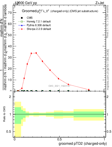 Plot of j.ptd2.gc in 13000 GeV pp collisions