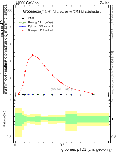 Plot of j.ptd2.gc in 13000 GeV pp collisions