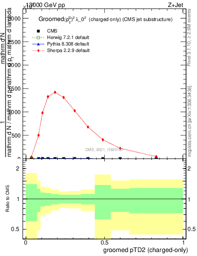 Plot of j.ptd2.gc in 13000 GeV pp collisions