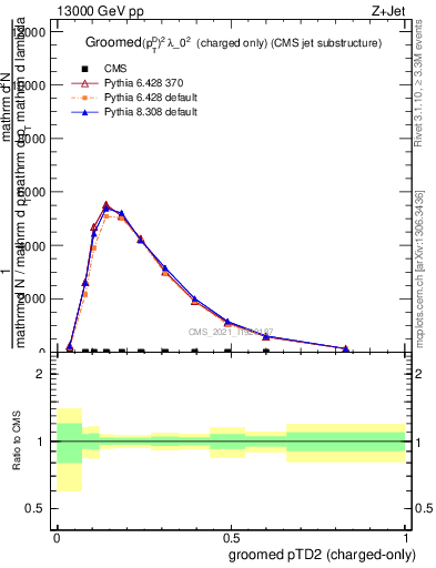 Plot of j.ptd2.gc in 13000 GeV pp collisions