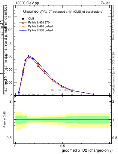 Plot of j.ptd2.gc in 13000 GeV pp collisions