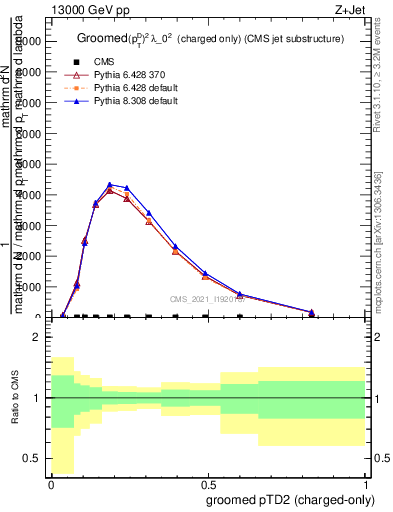 Plot of j.ptd2.gc in 13000 GeV pp collisions