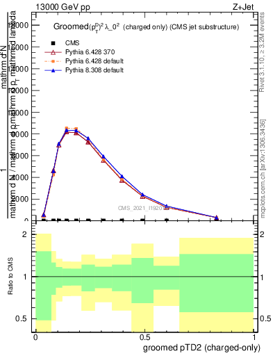 Plot of j.ptd2.gc in 13000 GeV pp collisions