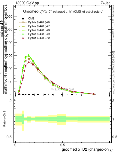 Plot of j.ptd2.gc in 13000 GeV pp collisions