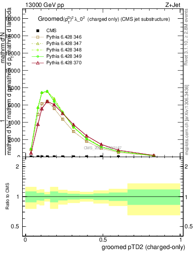 Plot of j.ptd2.gc in 13000 GeV pp collisions