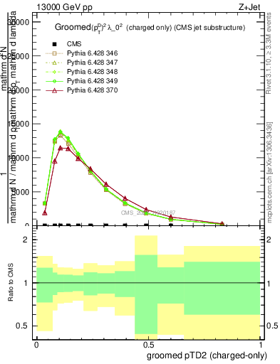 Plot of j.ptd2.gc in 13000 GeV pp collisions