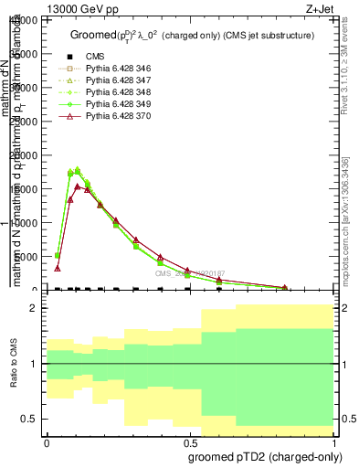 Plot of j.ptd2.gc in 13000 GeV pp collisions