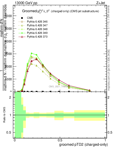 Plot of j.ptd2.gc in 13000 GeV pp collisions