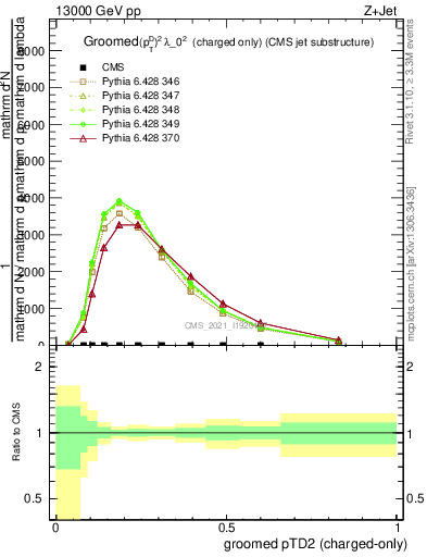 Plot of j.ptd2.gc in 13000 GeV pp collisions