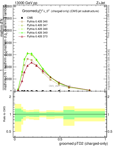 Plot of j.ptd2.gc in 13000 GeV pp collisions