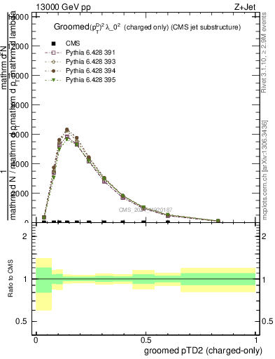 Plot of j.ptd2.gc in 13000 GeV pp collisions